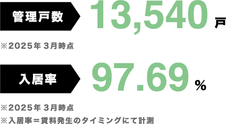 管理戸数11,554物件　入居率96.08%