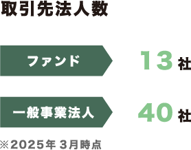 取引先法人数