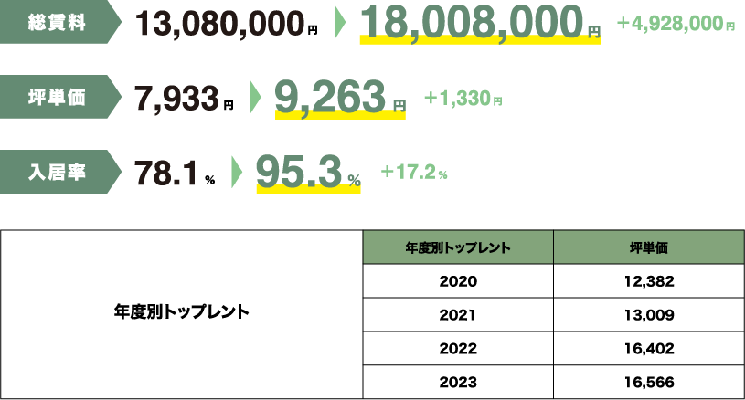 総賃料13,080,000円から18,008,000円（4,928,000円増額）
									坪単価7,933円から9,263円（1,330円増額）
									入居率78.1%から95.3%（17.2%増加）