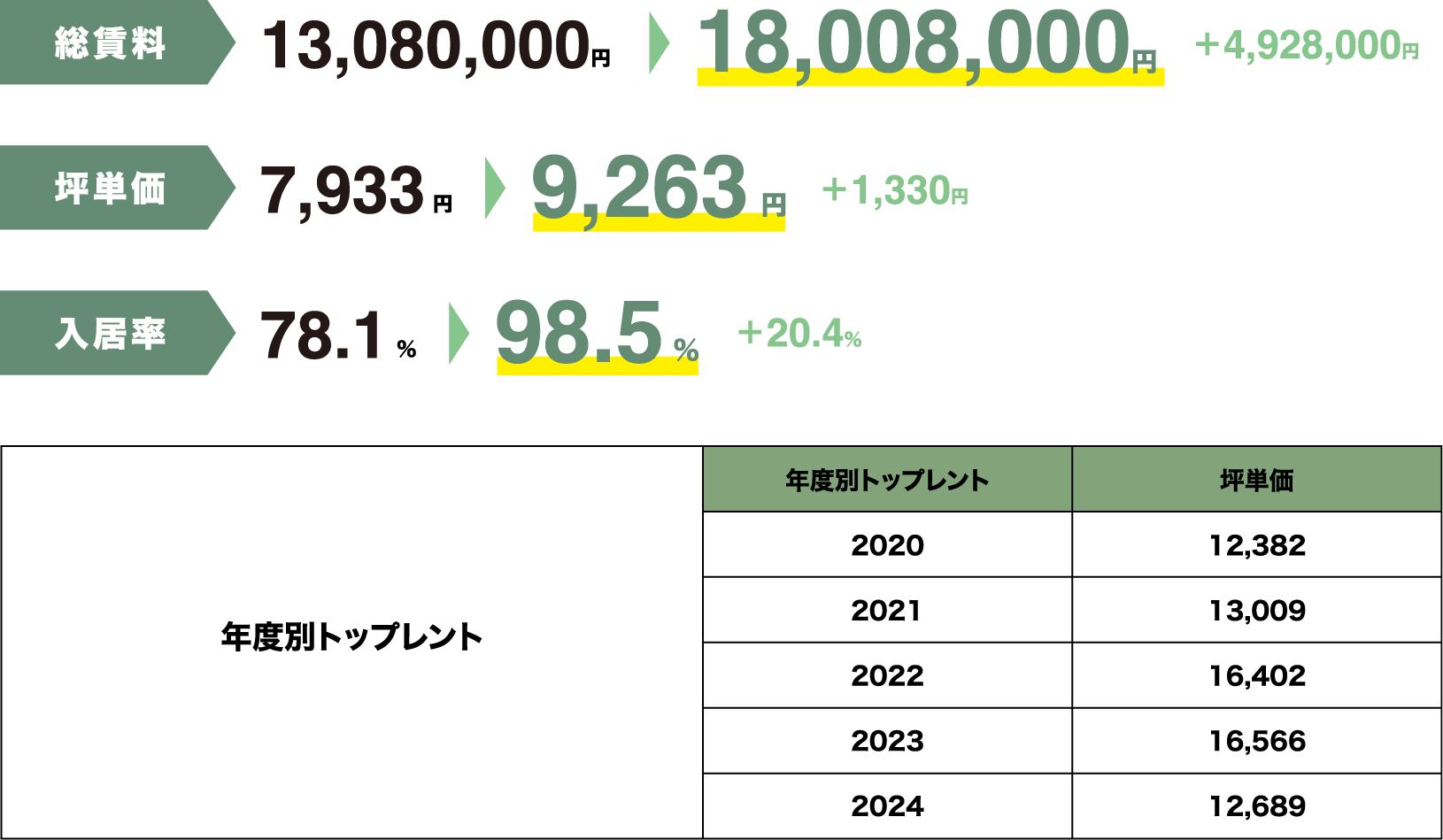 総賃料13,080,000円から18,008,000円(4,928,000円増額)
									坪単価7,933円から9,263円(1,330円増額)
									入居率78.1%から95.3%(17.2%増加)