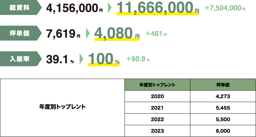 総賃料4,156,000円から11,666,000円（7,504,000円増額）
									坪単価3,619円から4,080円（461円増額）
									入居率39.1%から100%（60.9%増加）