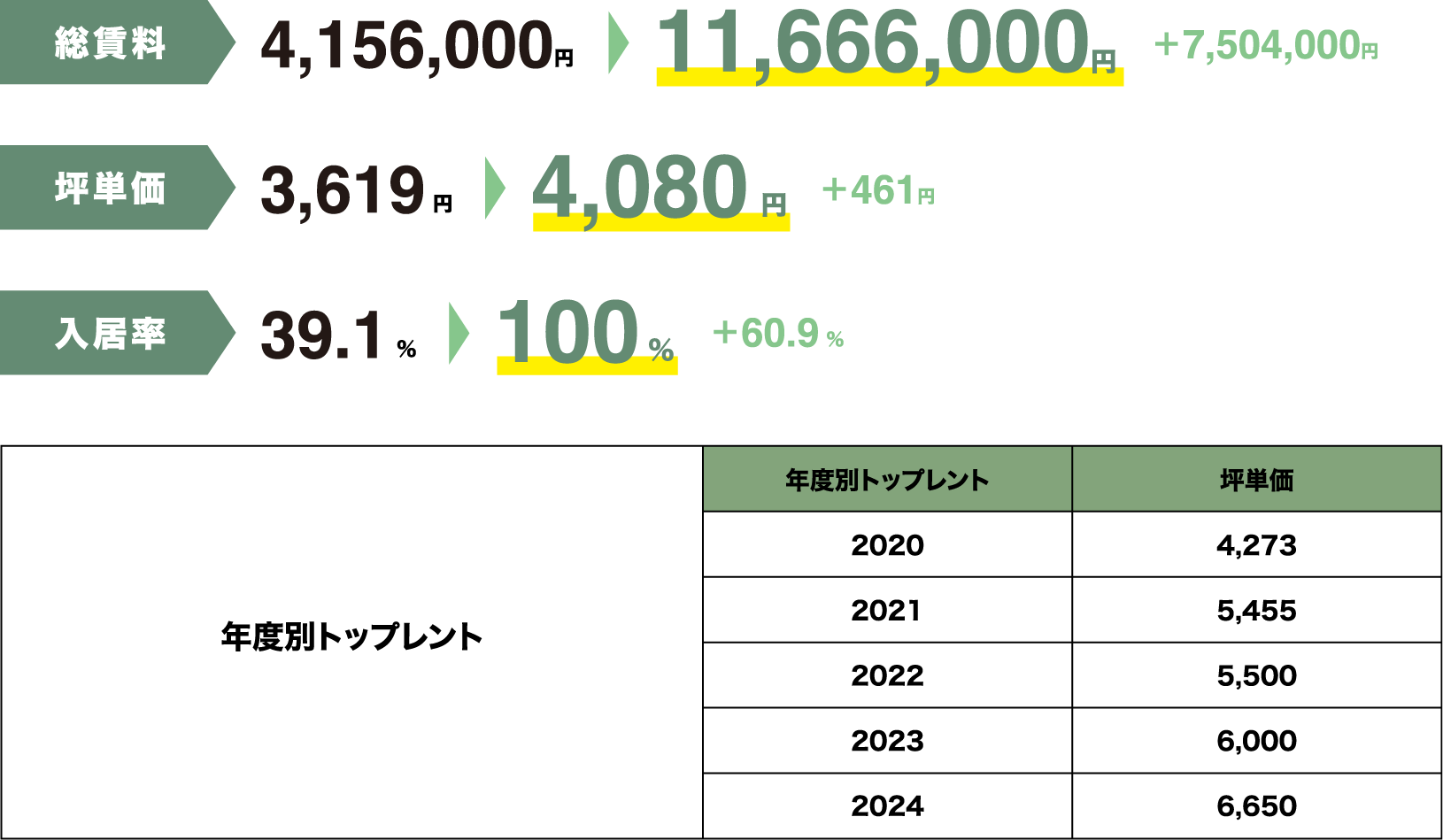 総賃料4,156,000円から11,666,000円(7,504,000円増額)
									坪単価3,619円から4,080円(461円増額)
									入居率39.1%から100%(60.9%増加)