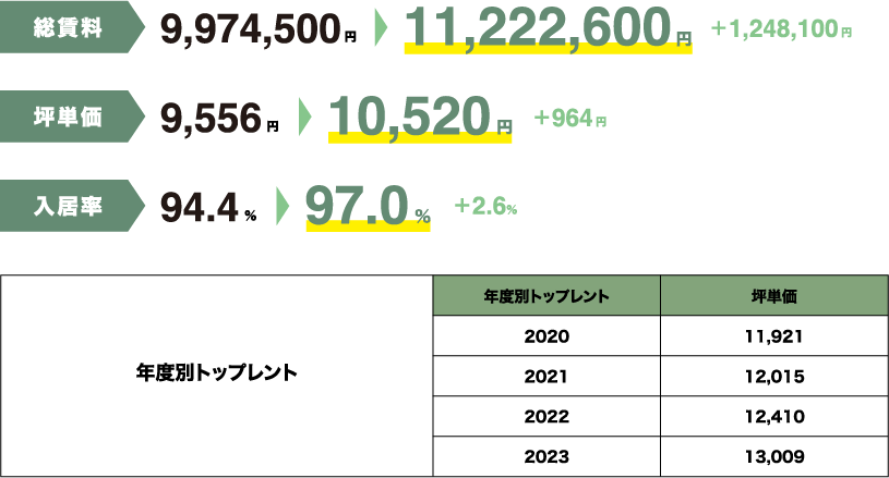 総賃料9,974,500円から11,222,6000円（1,284,100円増額）
									坪単価9,556円から10,520円（964円増額）
									入居率94.4%から97.0%（2.6%増加）