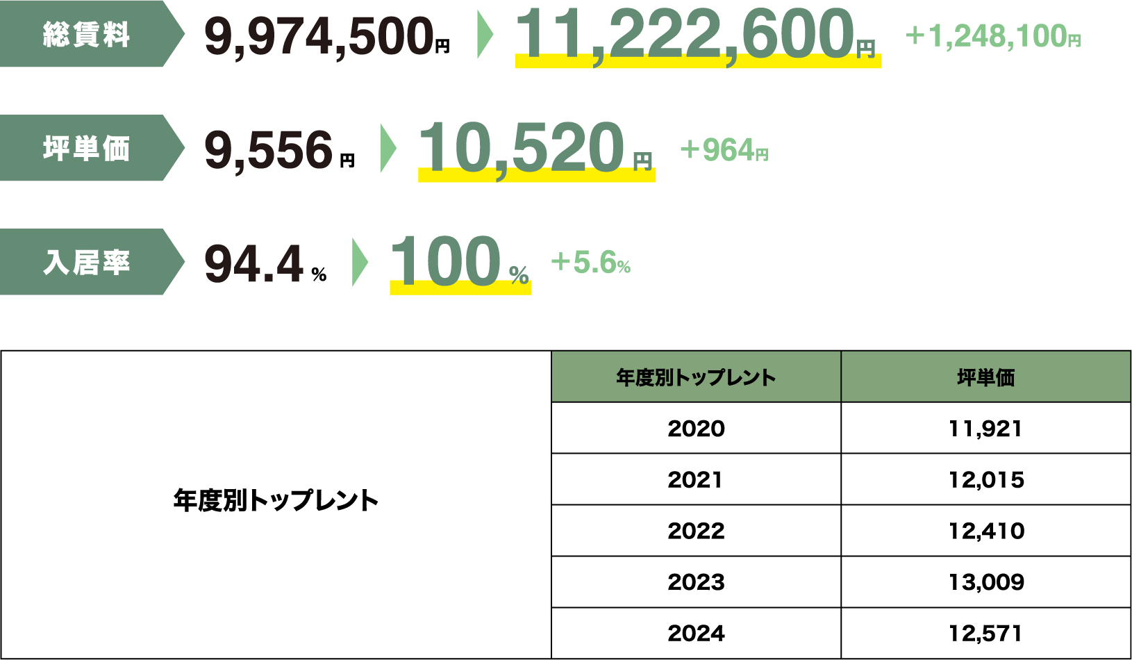 総賃料9,974,500円から11,222,6000円(1,284,100円増額)
									坪単価9,556円から10,520円(964円増額)
									入居率94.4%から97.0%(2.6%増加)
