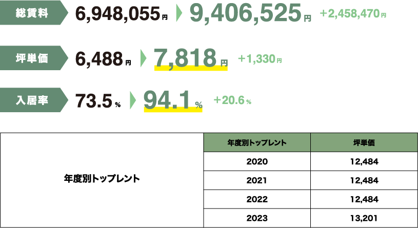 総賃料6,948,055円から8,202,555円（1,254,500円増額）
									坪単価6,488円から7,430円（942円増額）
									入居率73.5%から91.4%（17.9%増加）