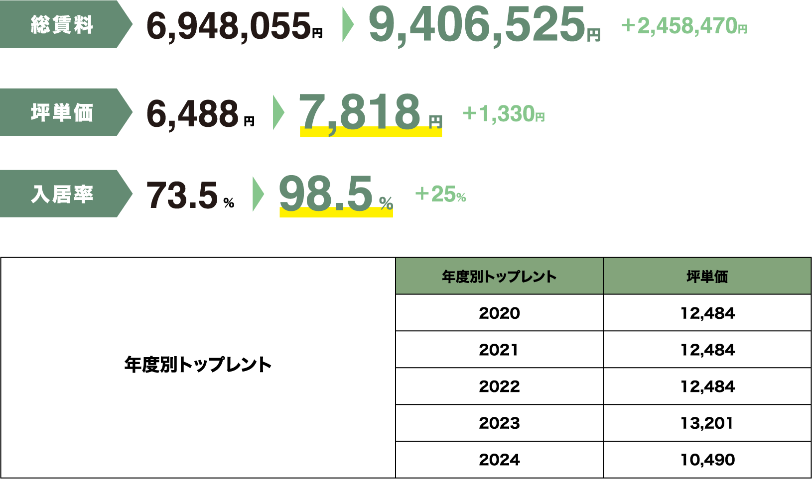 総賃料6,948,055円から8,202,555円(1,254,500円増額)
									坪単価6,488円から7,430円(942円増額)
									入居率73.5%から91.4%(17.9%増加)